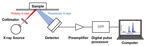 xrf spectrometer working principle|how to analyze xrf data.